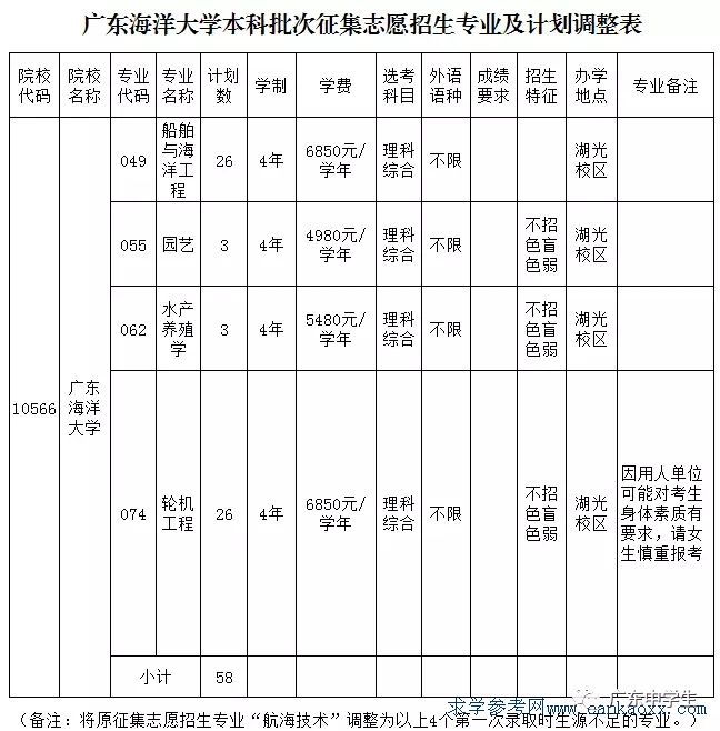 关于广东省2014年补录工作的探讨