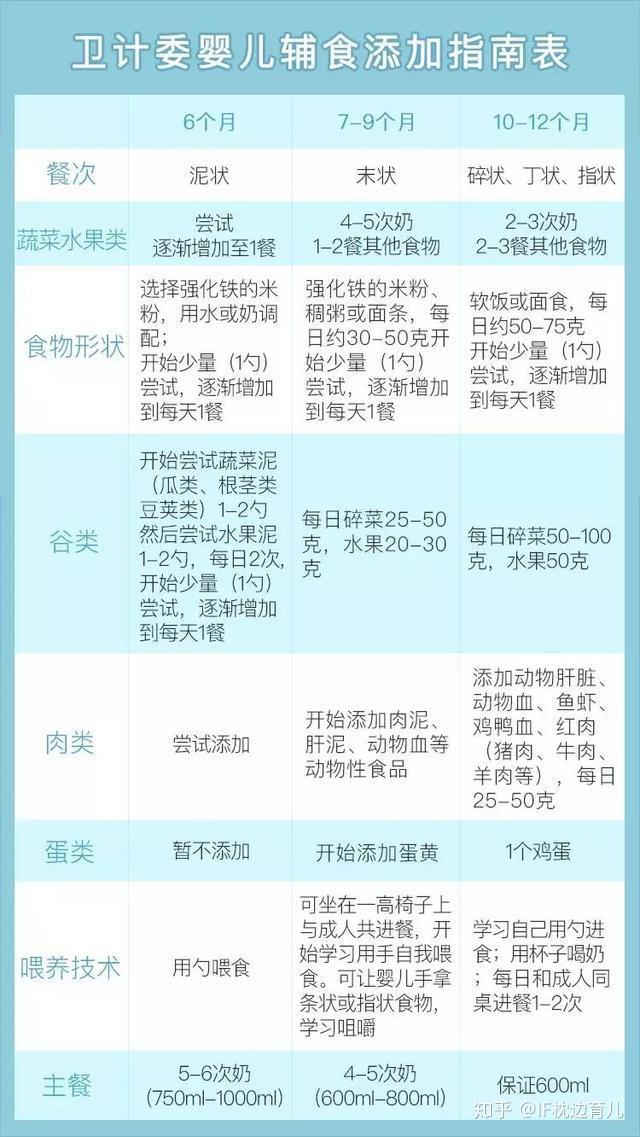 几个月宝宝可以添加辅食，新手爸妈的必备知识