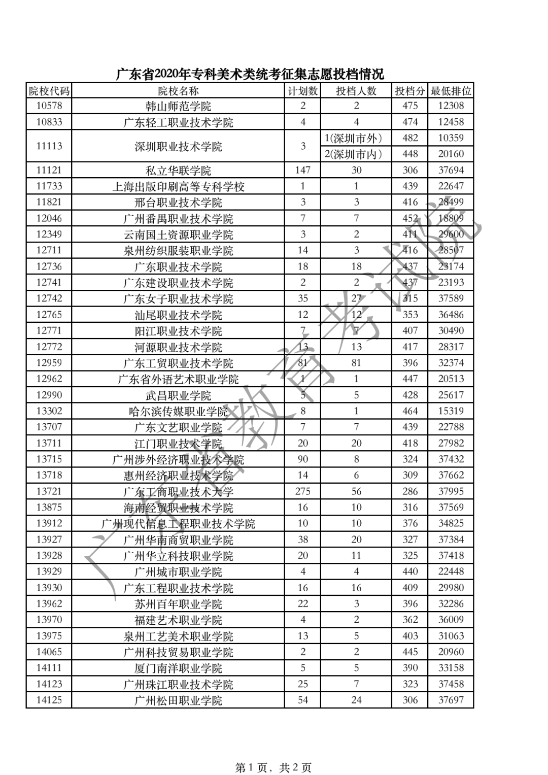 广东省考生高校投档录取情况分析