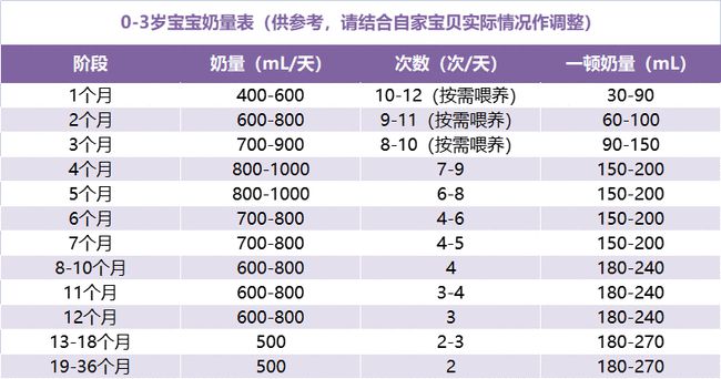 关于十个月大的宝宝喝奶量表，营养需求与喂养建议