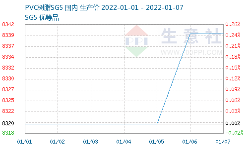 PVC最新行情监测报告