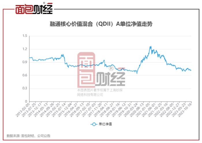 关于基金最新净值——以基金代码为121009为例