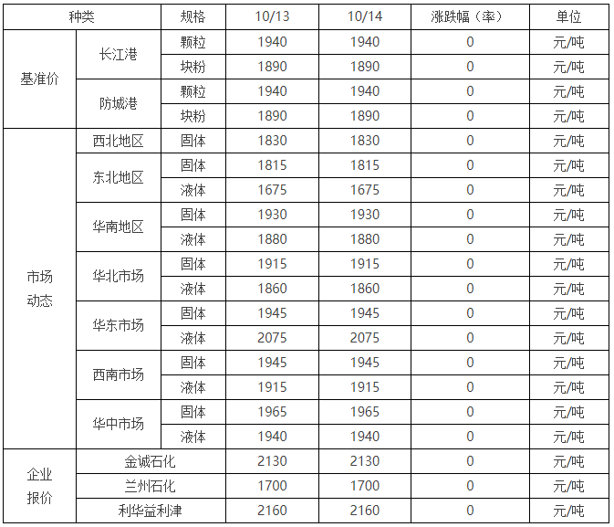 国内硫磺最新价格动态分析