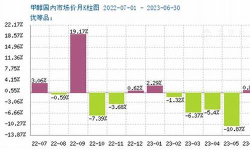 今天甲醇最新价格，市场走势分析与预测