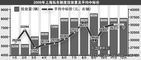 最新沪牌价格动态及其影响分析