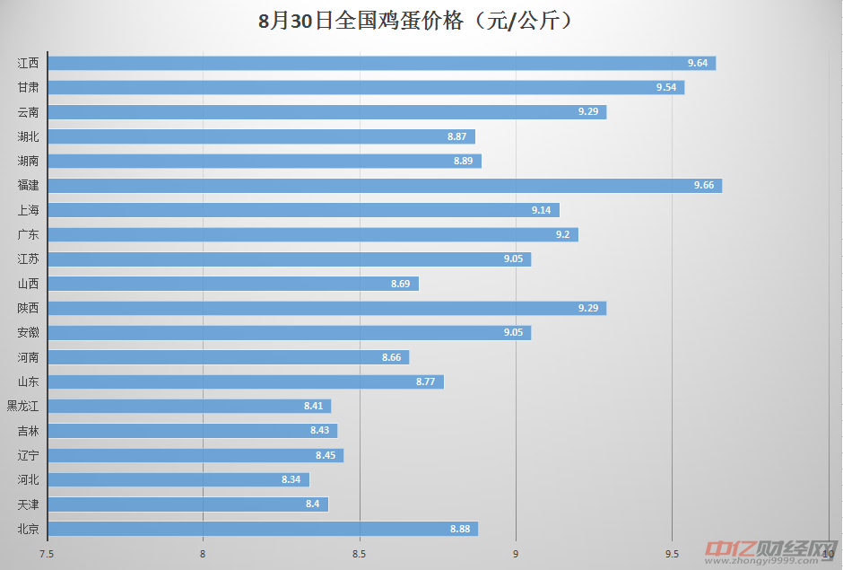 肇东鸡蛋价格最新动态分析